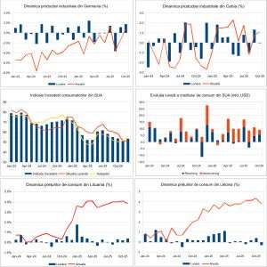 Macro Newsletter 10 Decembrie 2025